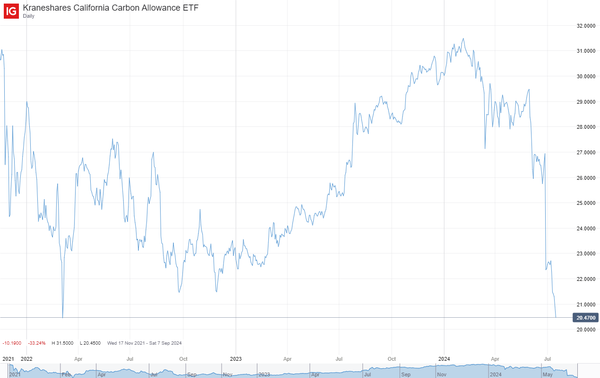 California's emissionary zeal begins to crack