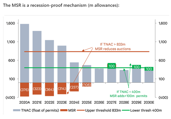 What impact would a recession have on the EU carbon market?