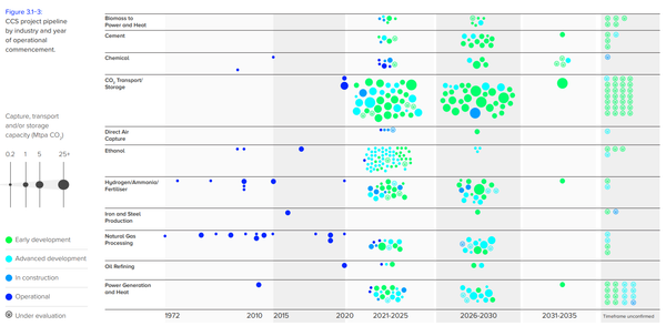 Carbon capture and storage (CCS) is misunderstood