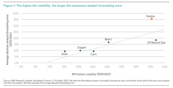 Weighing the value of carbon price predictions