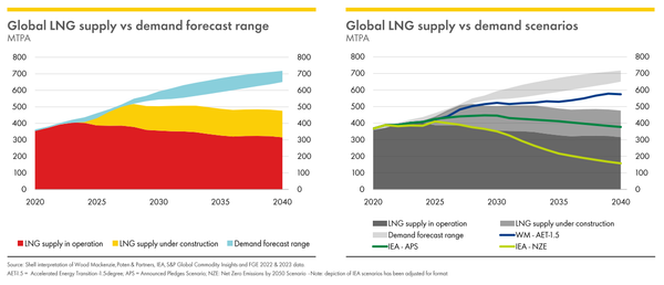 'Carbon neutral' LNG 2.0