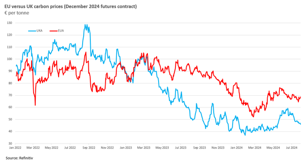 UK-EU ETS linkage trade turns sour