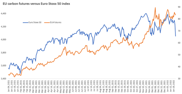 The carbon market is not immune from equity market malaise