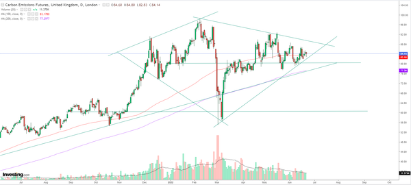Carbon's 'diamond hands' about to get tested once more