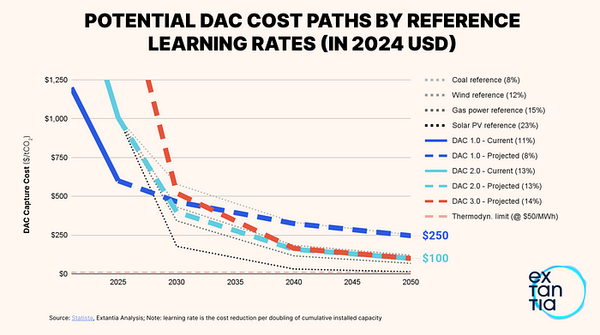How modularity will supercharge growth in Direct Air Capture (DAC)