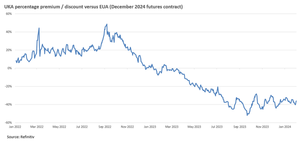 UK carbon market nadir has passed