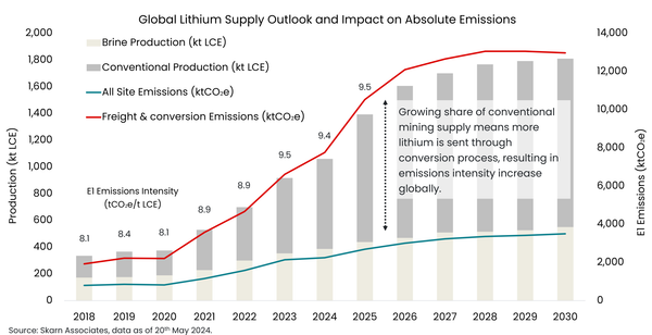 Repost: 'Green' lithium