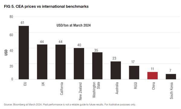 A battle for global carbon pricing supremacy is brewing