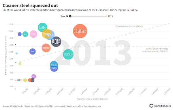 Europe's bridge to 'green' steel