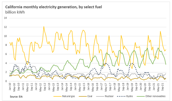 Parched: How California's drought impacts the carbon market