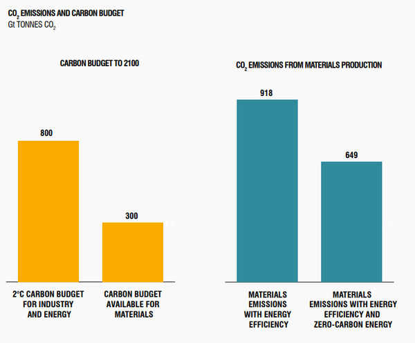 Growing the circle to get to net zero