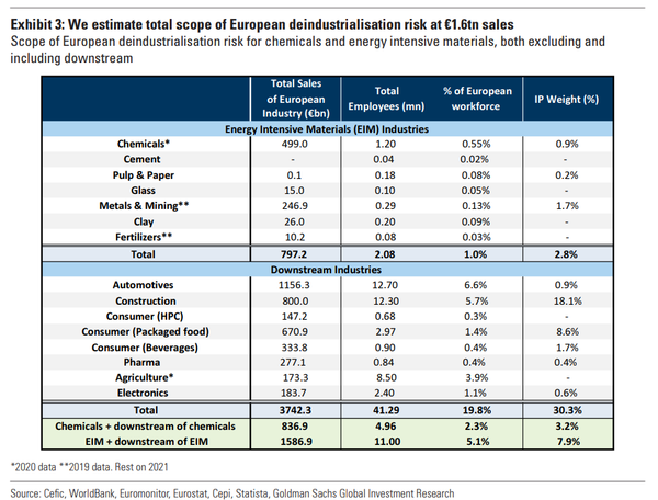 Is permanent deindustrialisation of Europe still a tail risk?