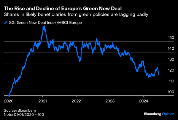 Europe's green backlash was priced in a long time ago