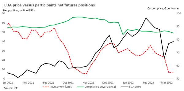 Are investment funds buying the rebound in carbon?