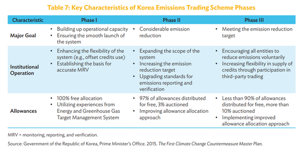 Everything you need to know about the Korean Emissions Trading Scheme (KETS)