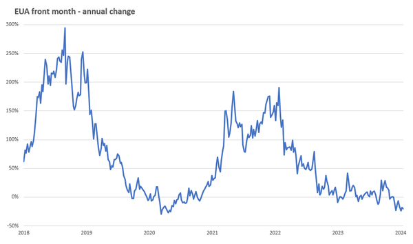 Deflationary expectations