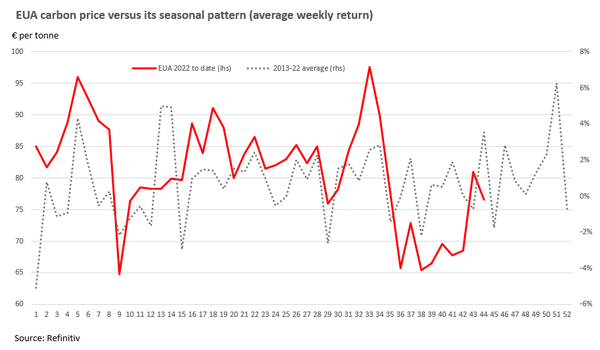 Seasonal shifts in the EU carbon market? Don't bet on it.