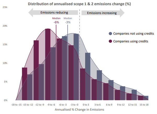 Carbon credits - a permission to pollute, or a signal to decarbonise?