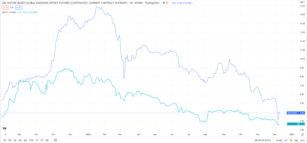 ESG investment backlash hits nature-based carbon credit prices