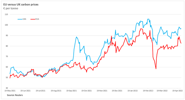 The UK carbon market looks like a smarter 'risk-adjusted' bet for investors