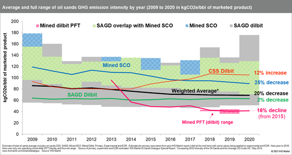 Decarbonising the oil sands