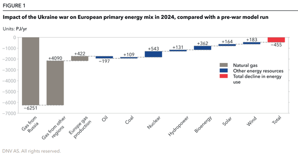 What is the long-term impact of Ukraine-Russia conflict on European carbon emissions?