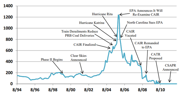 Repost: The great sulphur dioxide allowance bull market