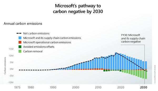 The carbon moonshot