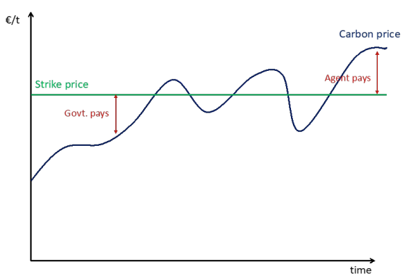 Canada shows how NOT to use Carbon Contracts for Difference