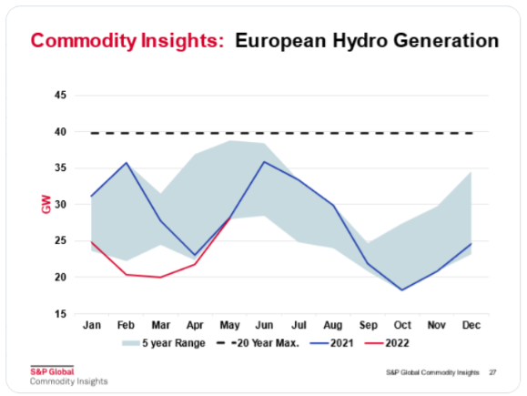Long-term drought puts Europe's hydroelectric generation at risk