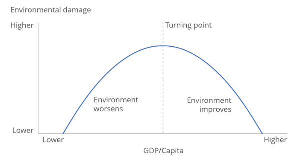 Prosperity bends the curve