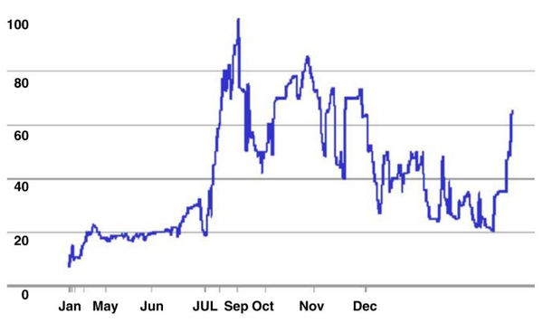BP's emissions trading scheme