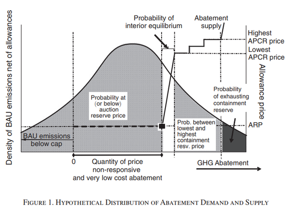 A carbon floor price is a bad idea