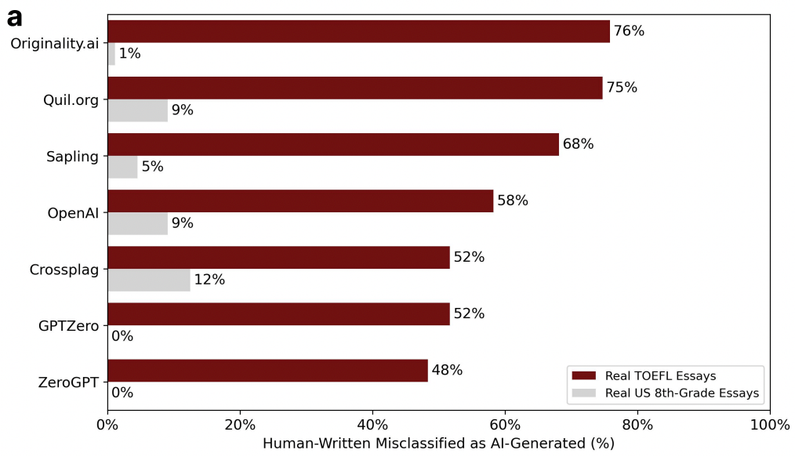 Non-native speaker essays misclassified as AI-written 48% up to 75% of the time vs 0%-12% for native speakers