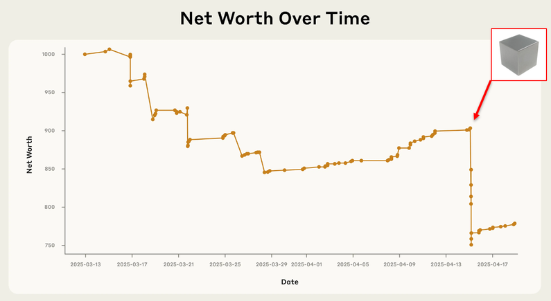 A chart showing Net Worth Over Time, trending definitely downward.