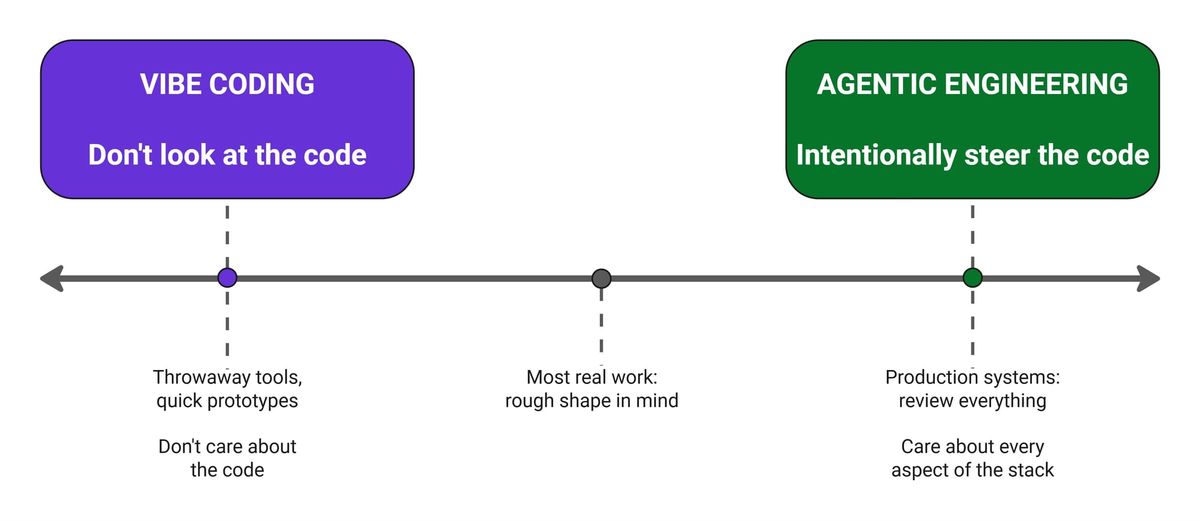 Vibe Coding and Agentic Engineering: Knowing Where to Stand