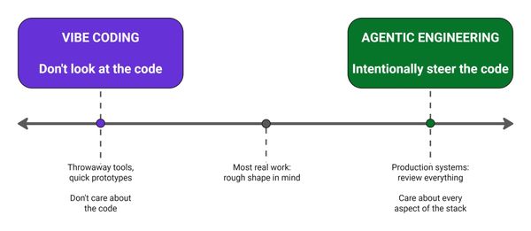 Vibe Coding and Agentic Engineering: Knowing Where to Stand