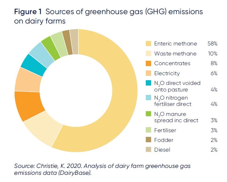 Reducing dairy emissions