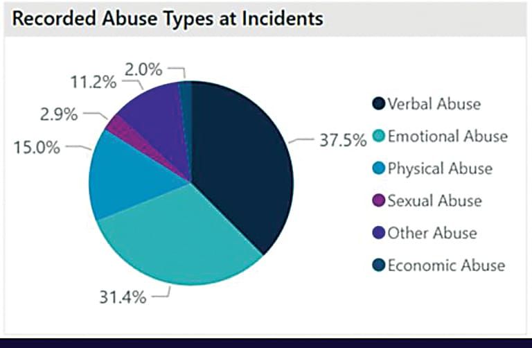 Family violence reporting is working post image