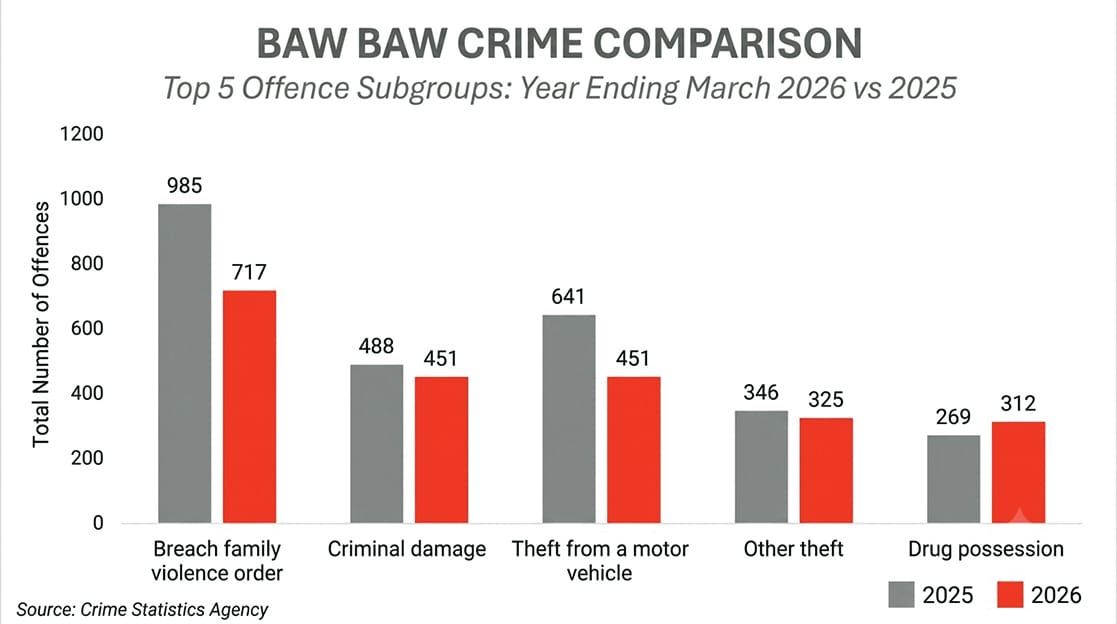 Crime decreasing across Baw Baw post image