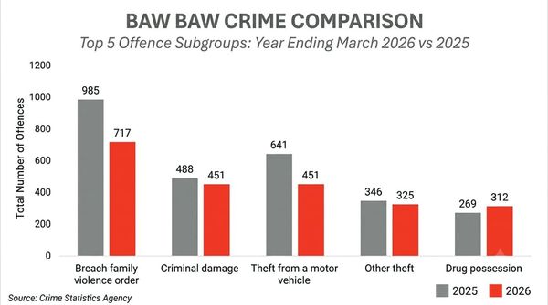 Crime decreasing across Baw Baw post image