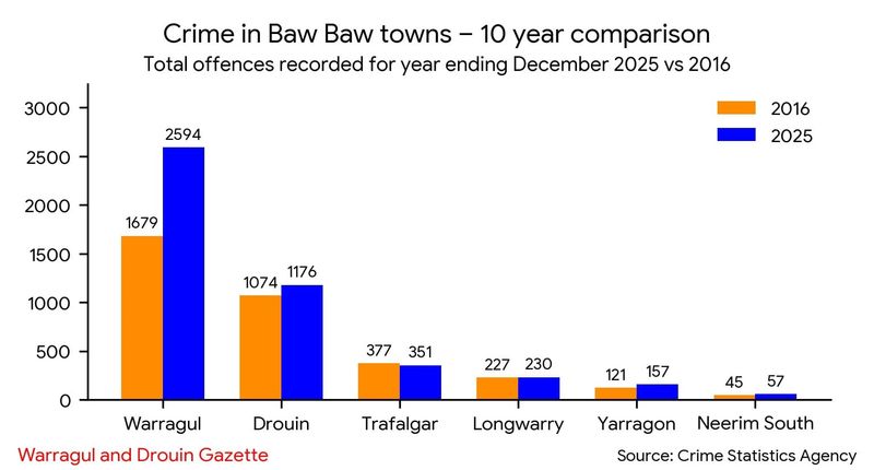 Trend turns on crime post image