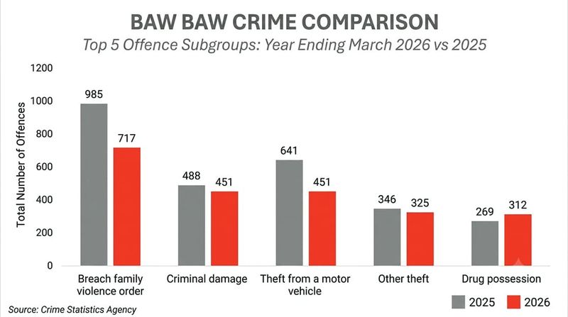 Crime decreasing across Baw Baw post image
