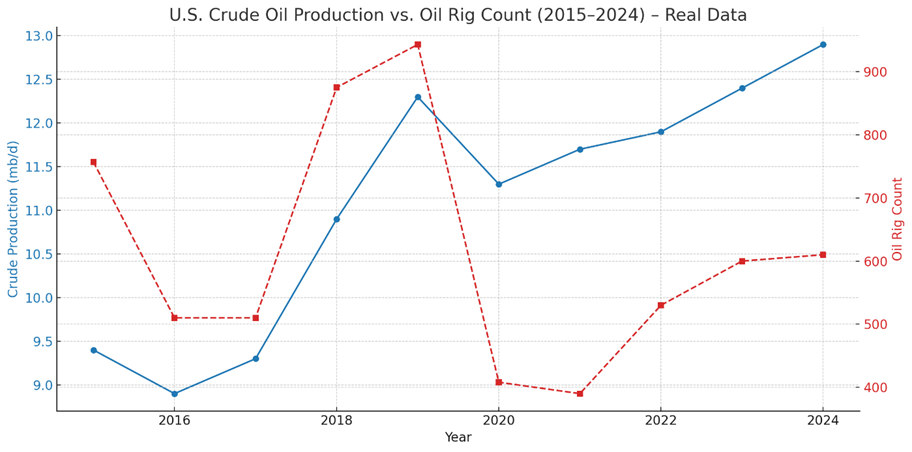 A graph showing the price of oil production