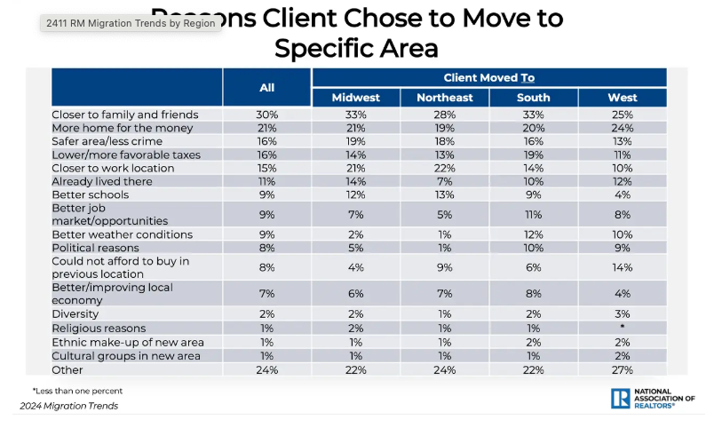 Americans Are Moving, But Not for a Job