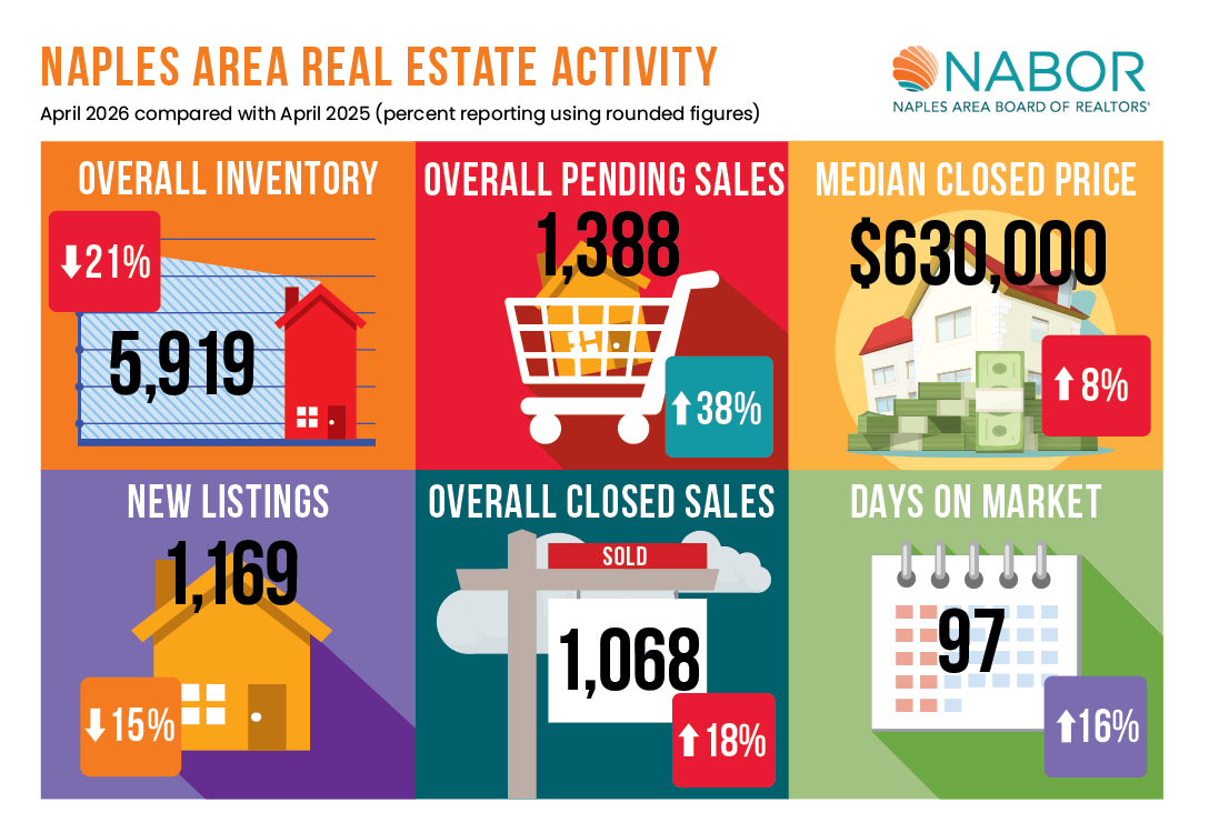 Robust Pending Sales in April Confirm Market Resiliency
