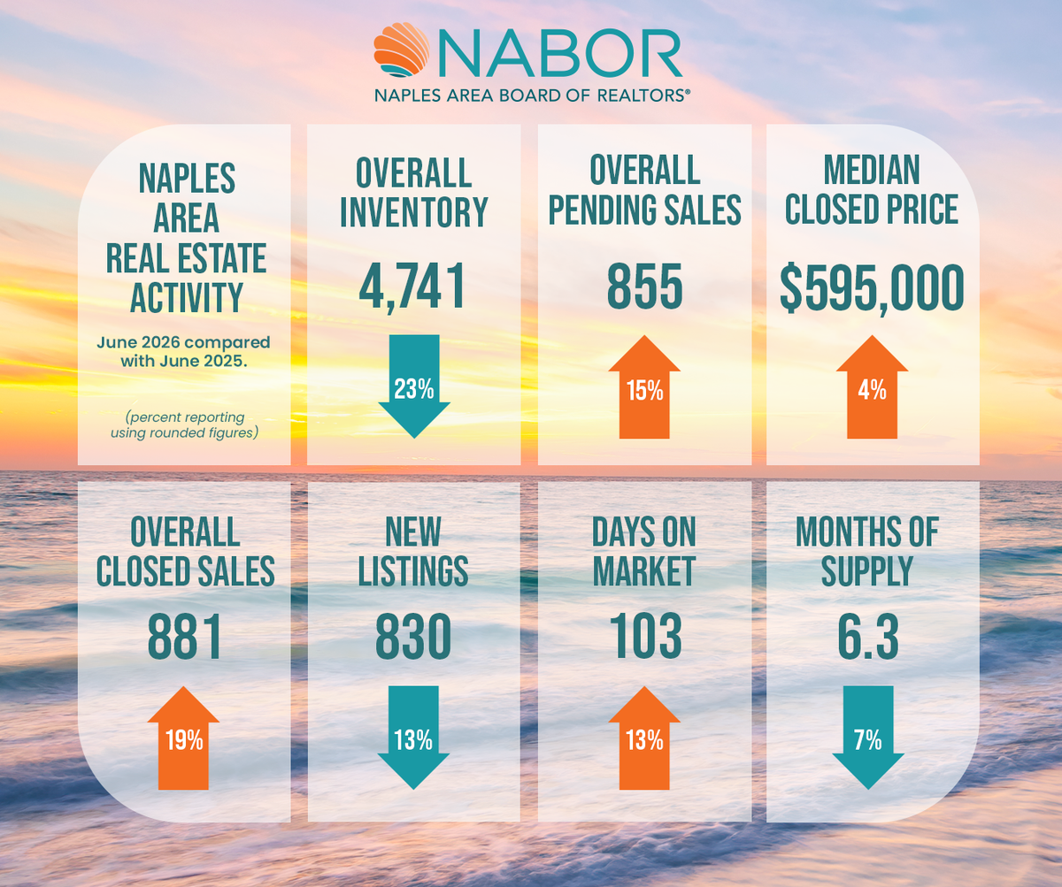 June Activity Sets Stage for Strong Summer Sales Momentum