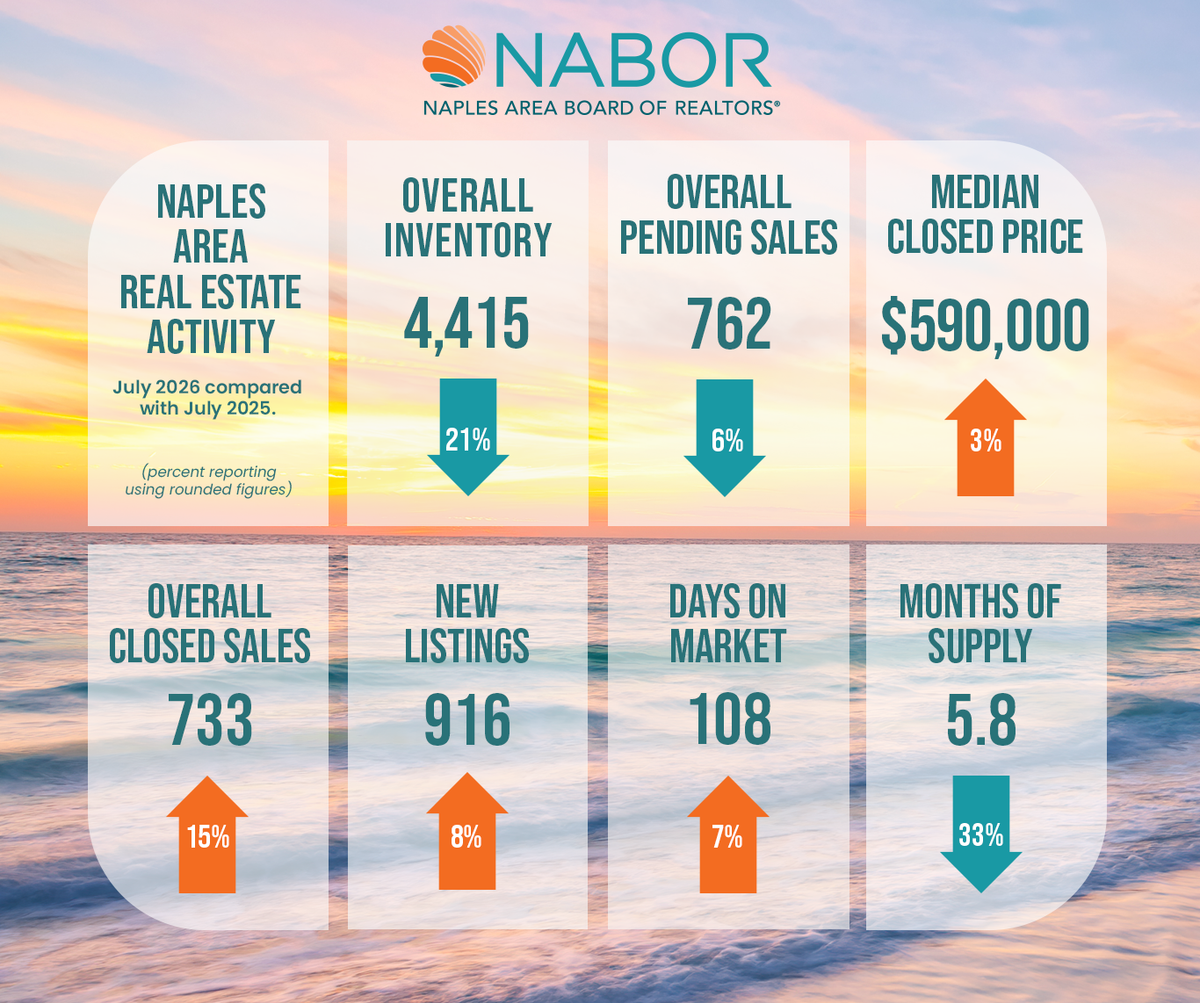 July Housing Market:  Inventory Tightens as Hot Summer Sales Continue
