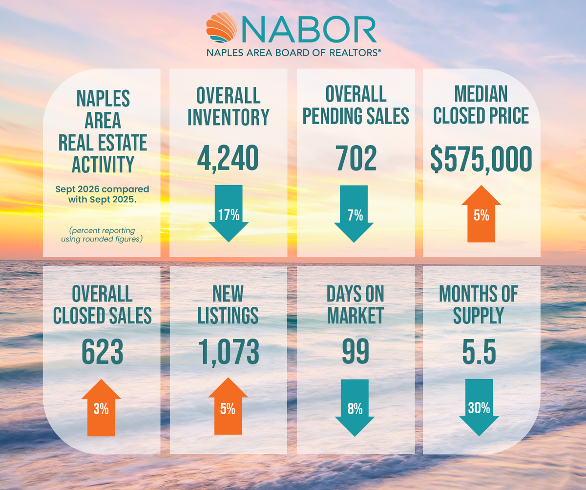 September Housing Activity Shows Naples Area Real Estate Market Is Finding Its Balance