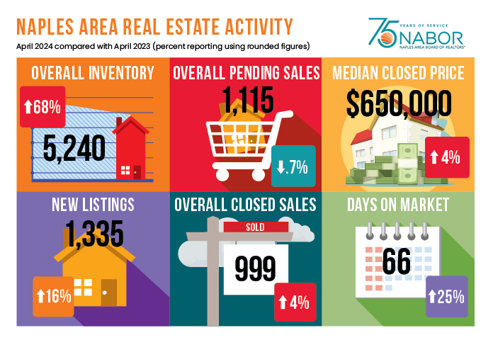 Inventory Hike Helps April Home Sales Swell